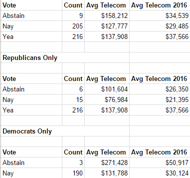 Vote Lobbying Data